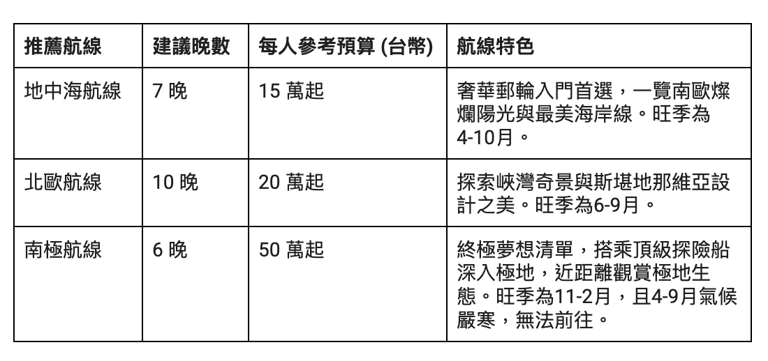 最受歡迎的三大經典區域預算參考